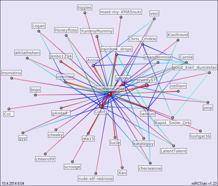 #aussietrivia relation map generated by mIRCStats v1.23