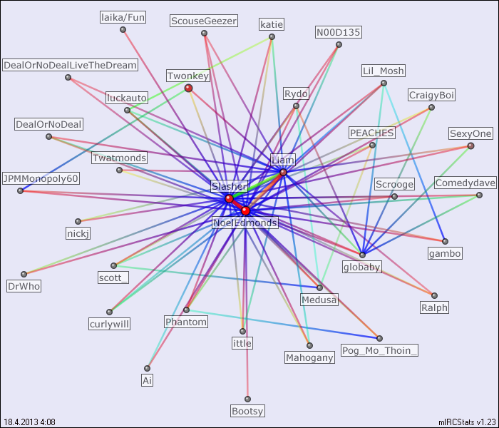 #DealOrNoDeal relation map generated by mIRCStats v1.23
