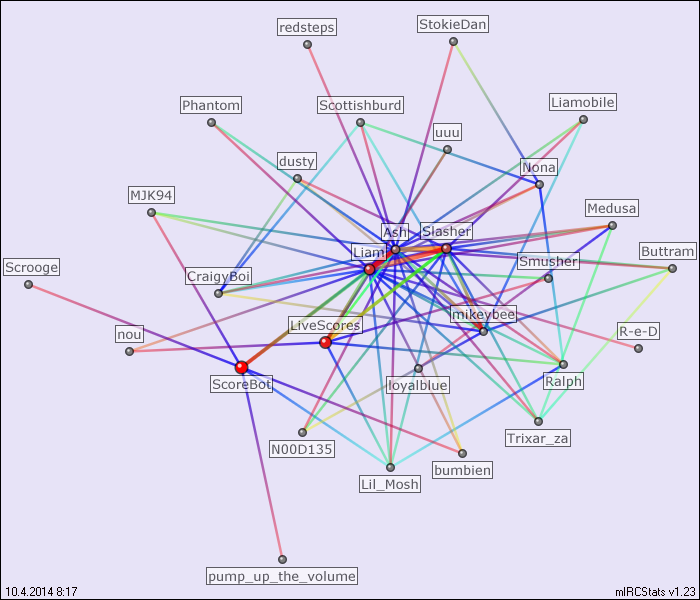 #LiveScores relation map generated by mIRCStats v1.23