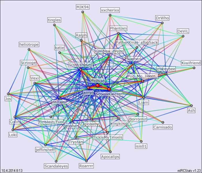 #quiz relation map generated by mIRCStats v1.23