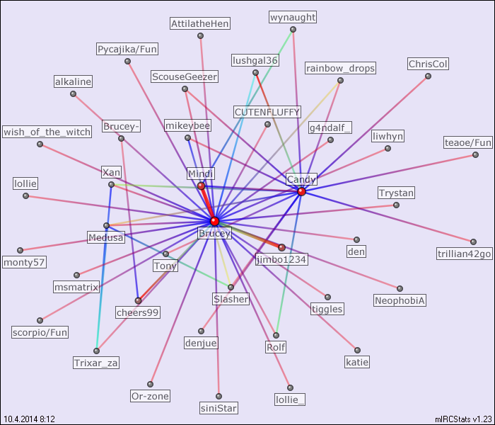 #trivia relation map generated by mIRCStats v1.23