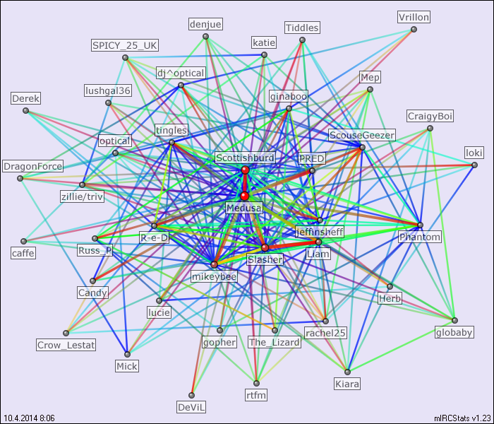 #TrivialityZone relation map generated by mIRCStats v1.23